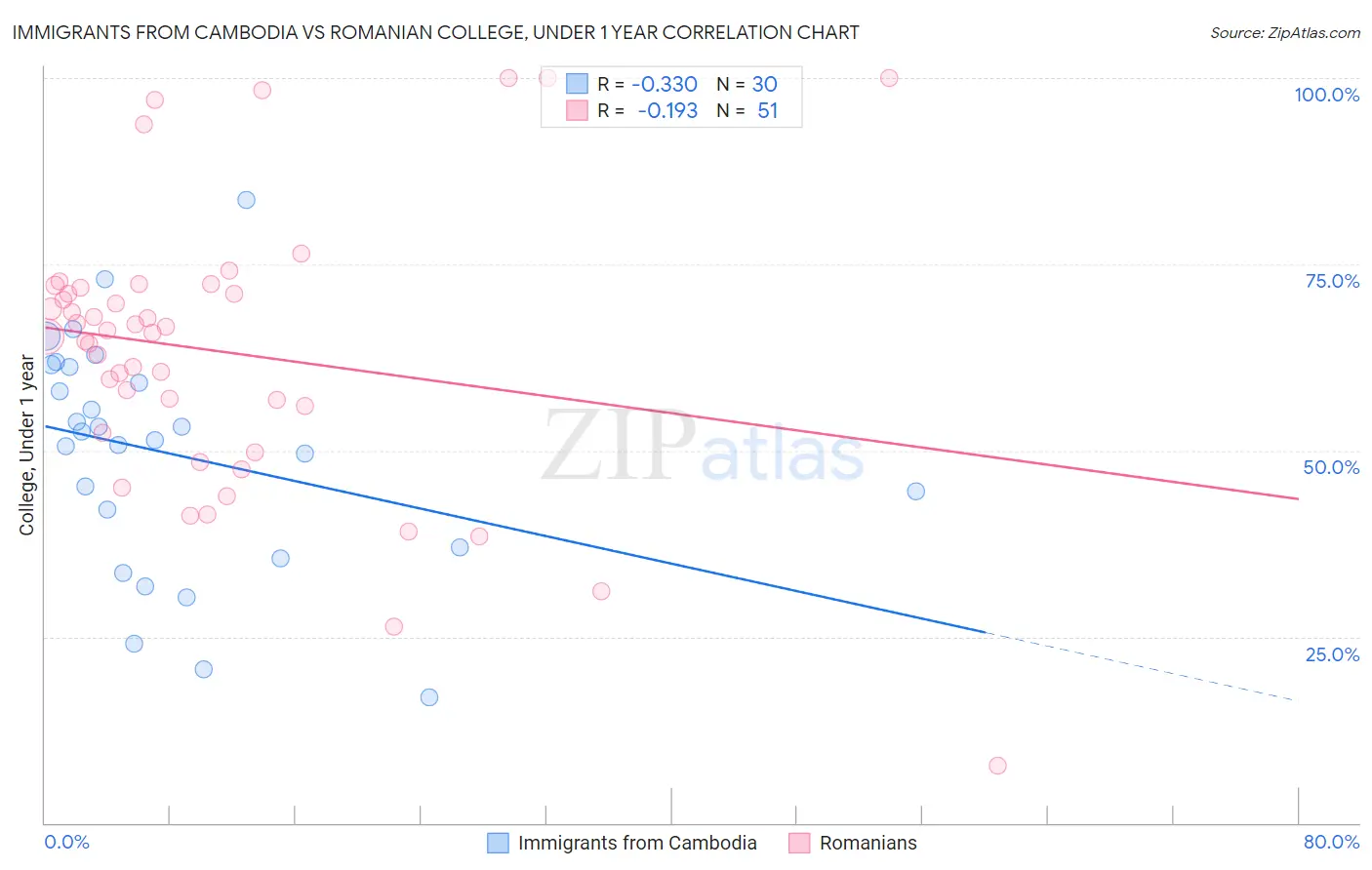 Immigrants from Cambodia vs Romanian College, Under 1 year