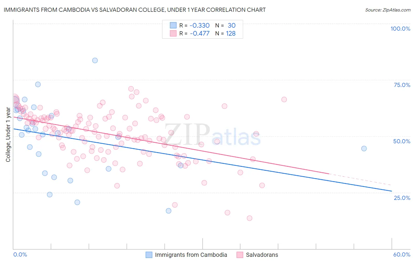 Immigrants from Cambodia vs Salvadoran College, Under 1 year
