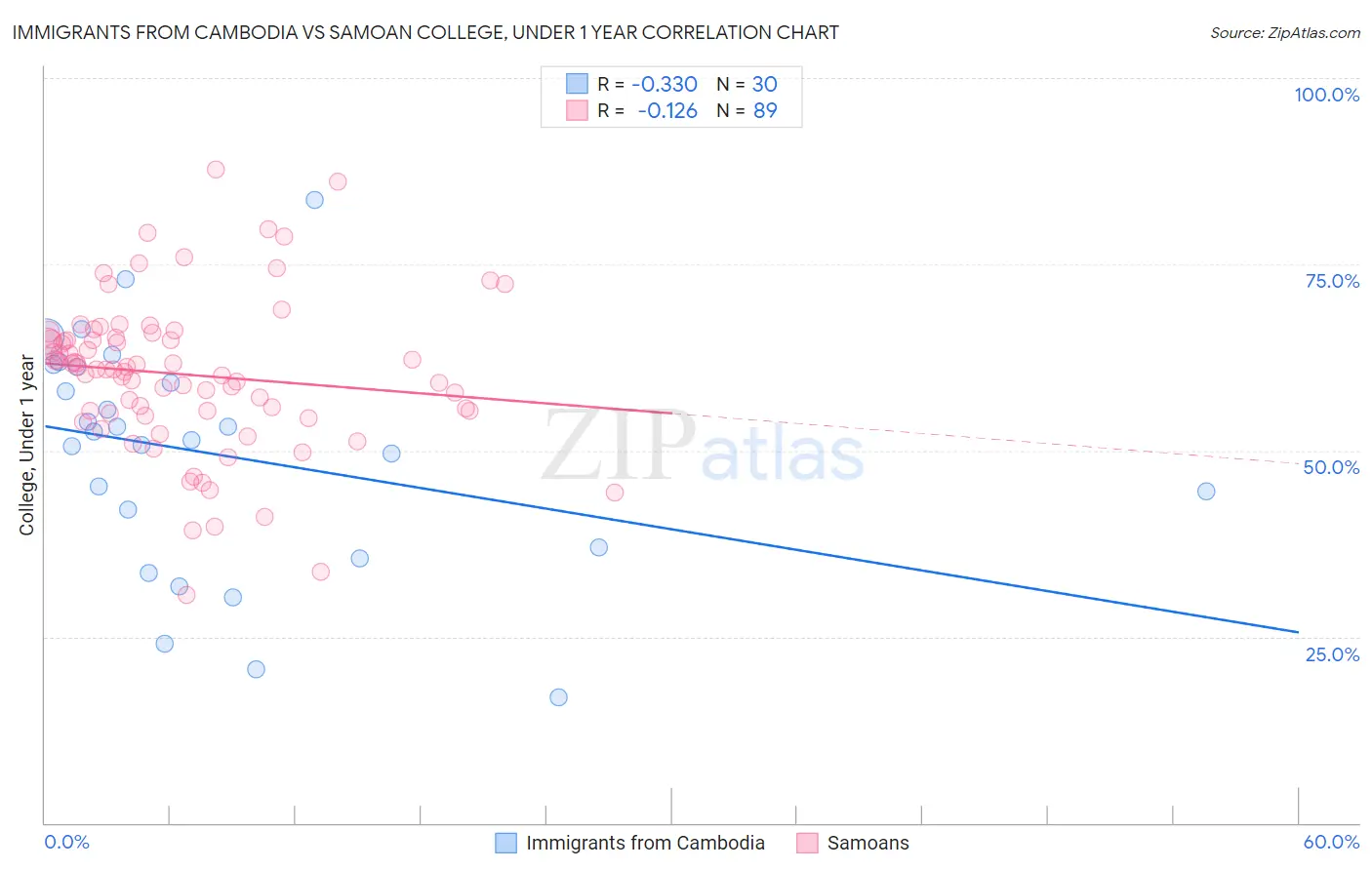 Immigrants from Cambodia vs Samoan College, Under 1 year