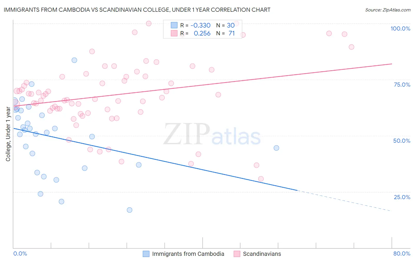 Immigrants from Cambodia vs Scandinavian College, Under 1 year