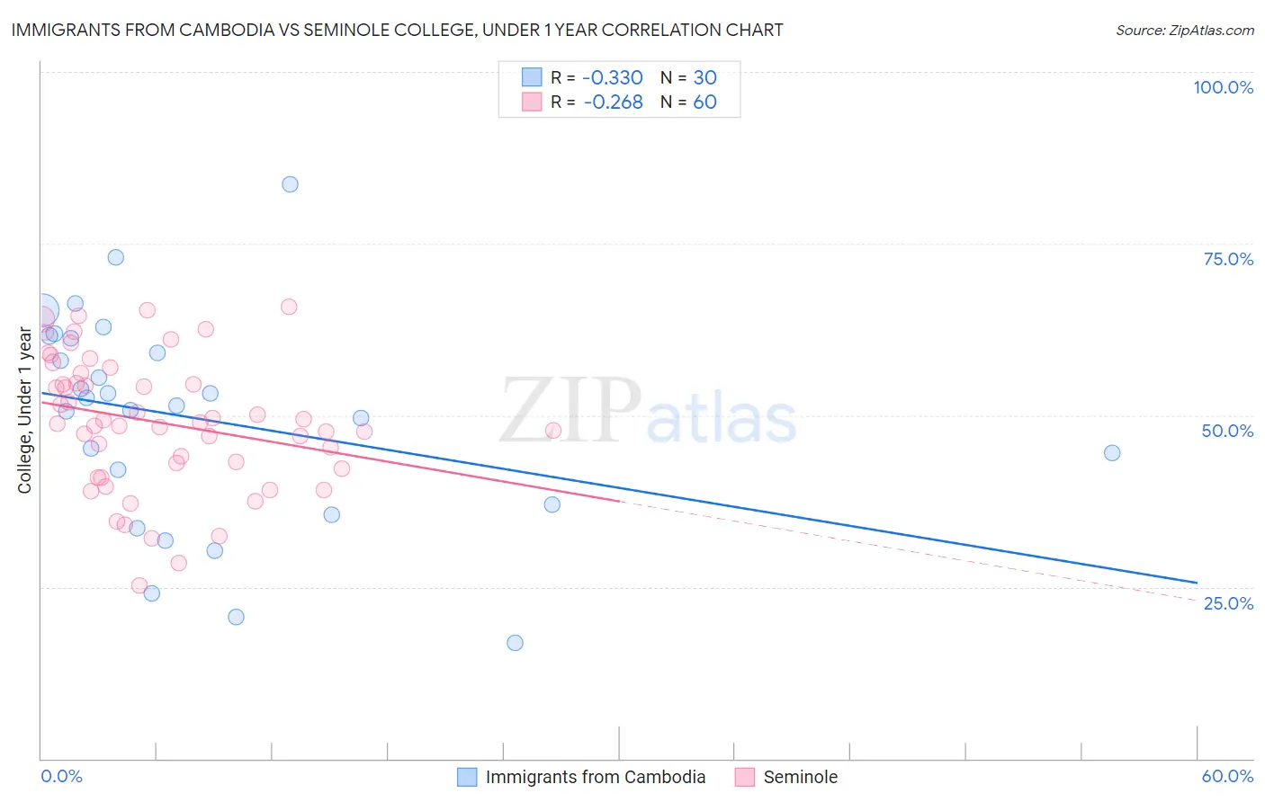 Immigrants from Cambodia vs Seminole College, Under 1 year