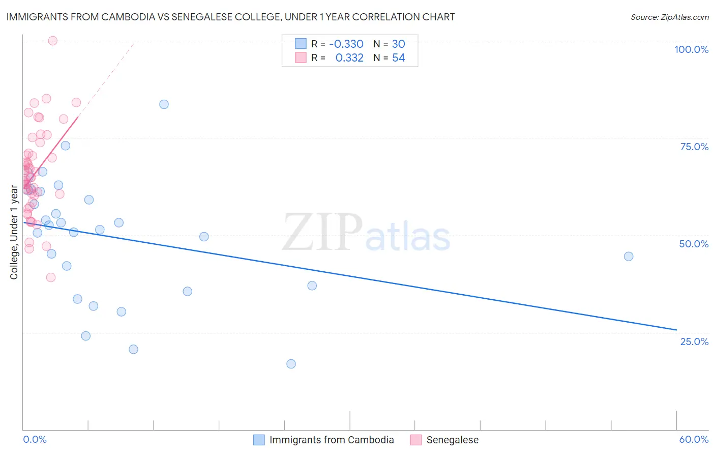 Immigrants from Cambodia vs Senegalese College, Under 1 year