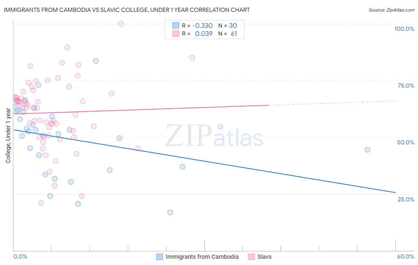 Immigrants from Cambodia vs Slavic College, Under 1 year