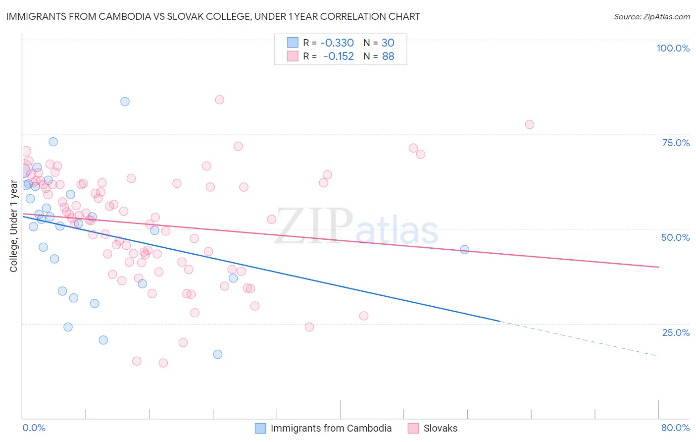 Immigrants from Cambodia vs Slovak College, Under 1 year