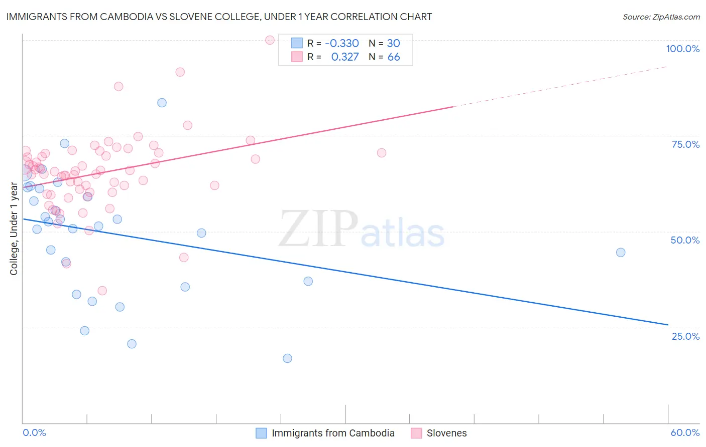 Immigrants from Cambodia vs Slovene College, Under 1 year