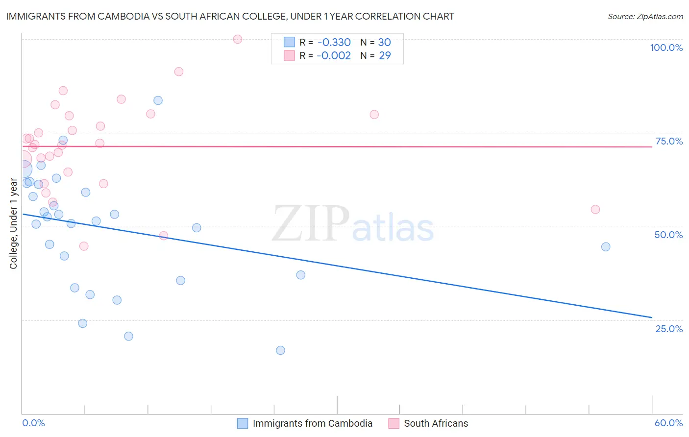 Immigrants from Cambodia vs South African College, Under 1 year