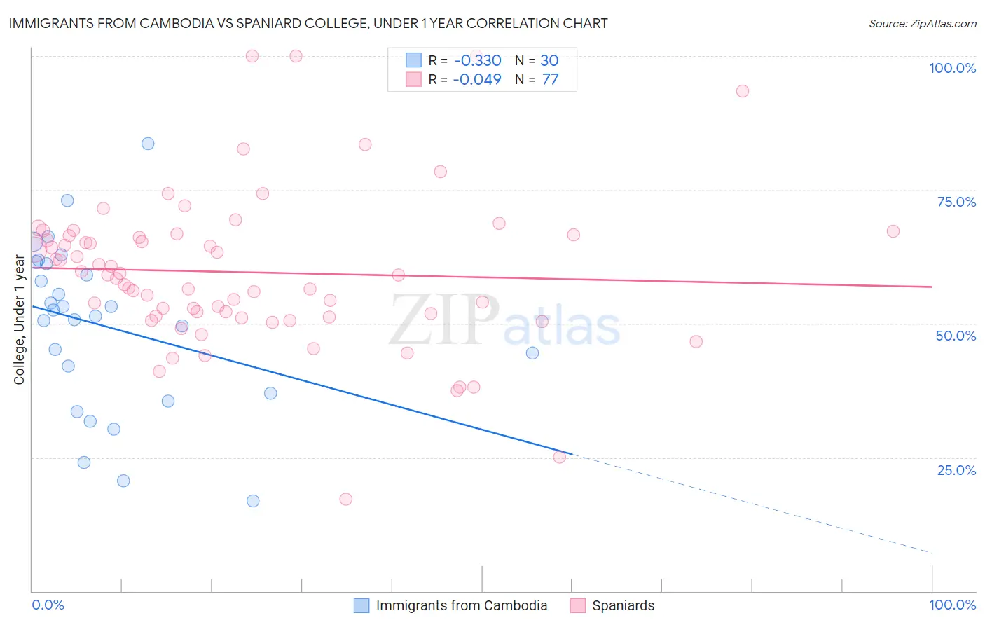 Immigrants from Cambodia vs Spaniard College, Under 1 year