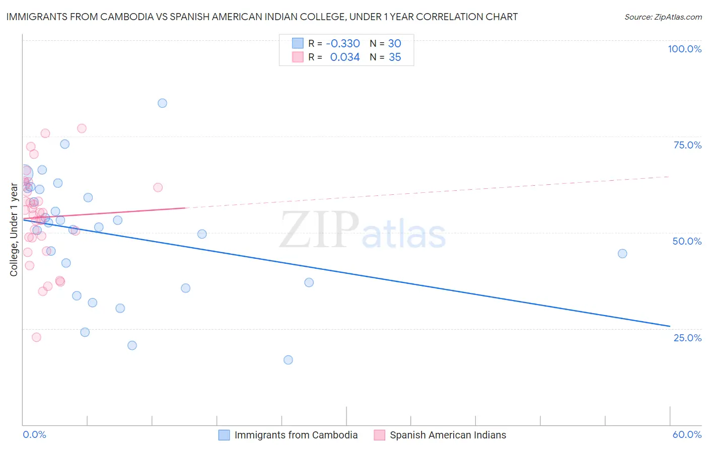 Immigrants from Cambodia vs Spanish American Indian College, Under 1 year