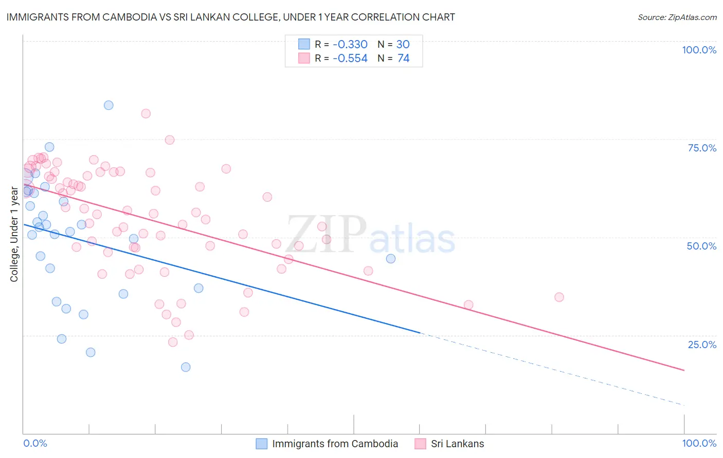 Immigrants from Cambodia vs Sri Lankan College, Under 1 year