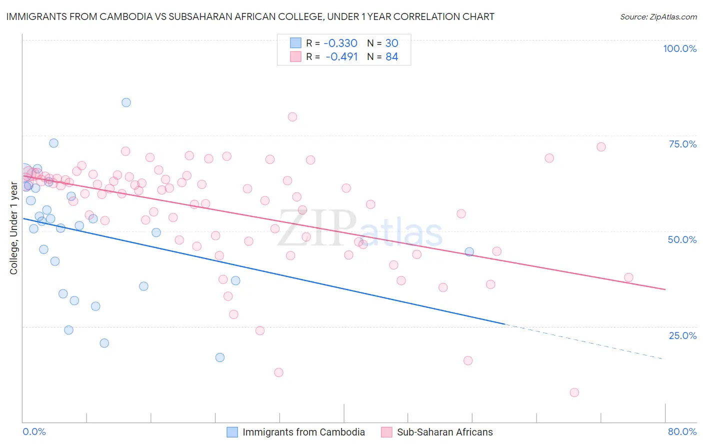 Immigrants from Cambodia vs Subsaharan African College, Under 1 year