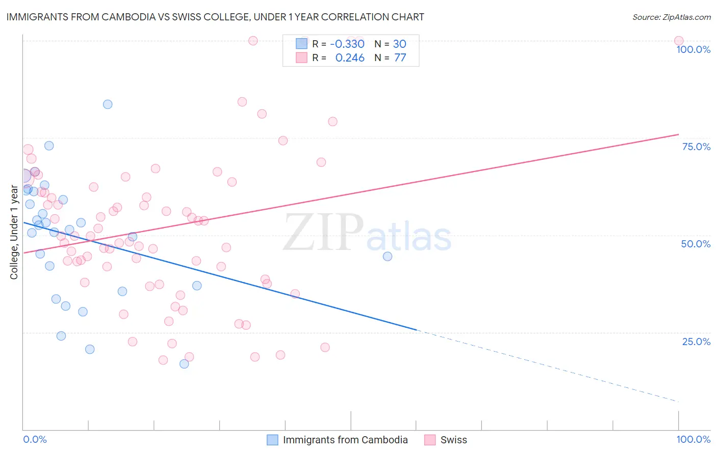 Immigrants from Cambodia vs Swiss College, Under 1 year