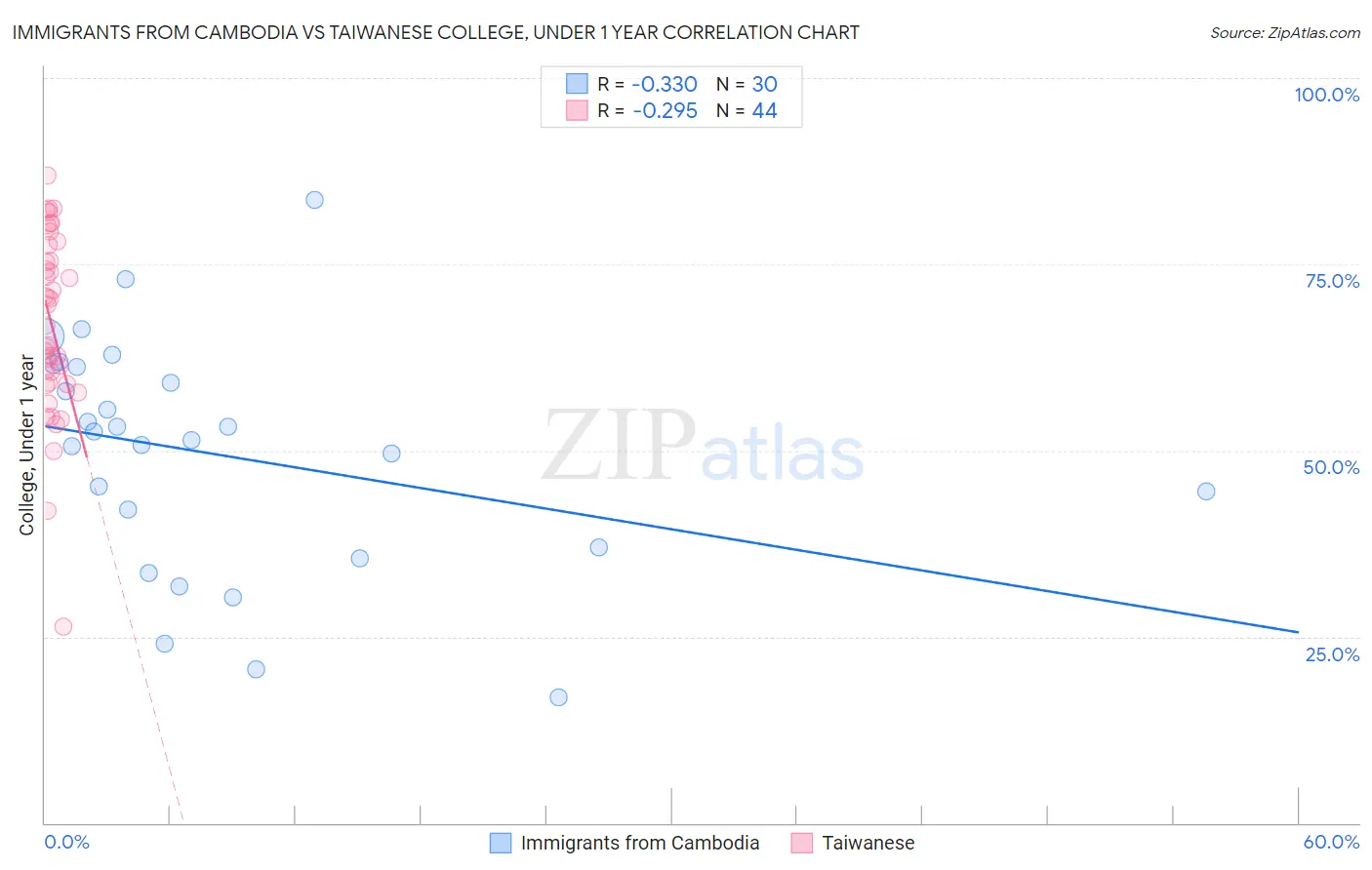 Immigrants from Cambodia vs Taiwanese College, Under 1 year