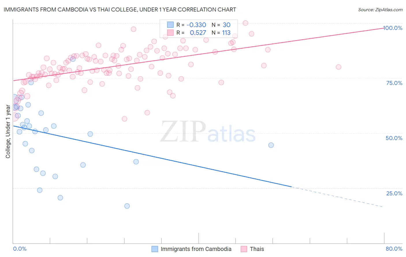 Immigrants from Cambodia vs Thai College, Under 1 year