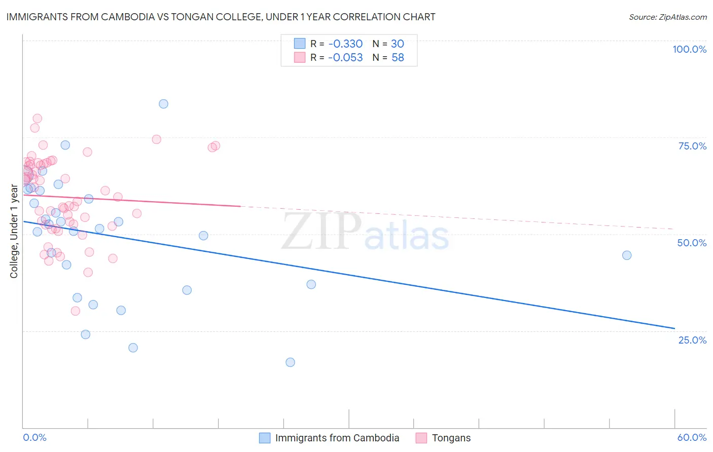 Immigrants from Cambodia vs Tongan College, Under 1 year
