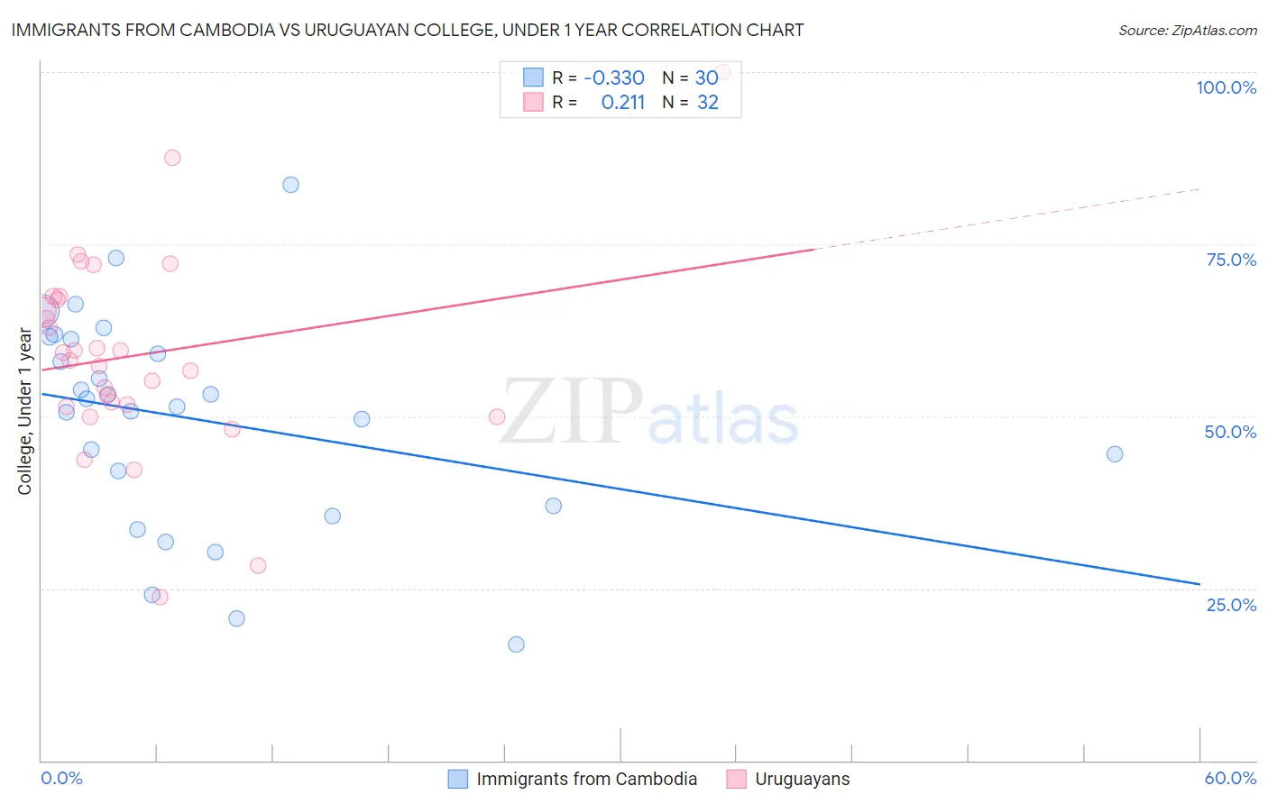 Immigrants from Cambodia vs Uruguayan College, Under 1 year