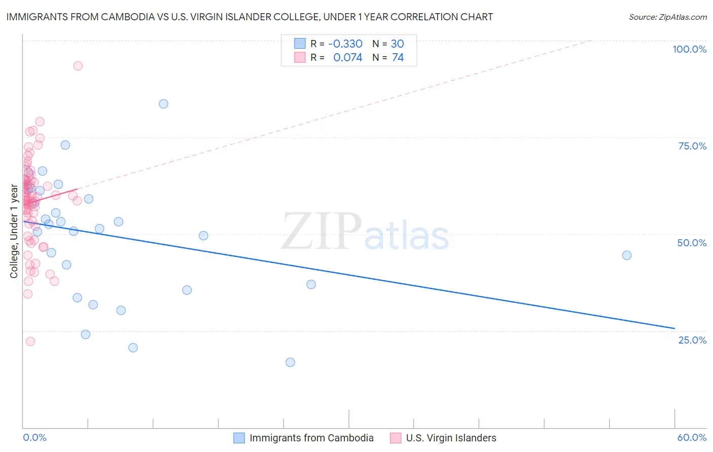 Immigrants from Cambodia vs U.S. Virgin Islander College, Under 1 year