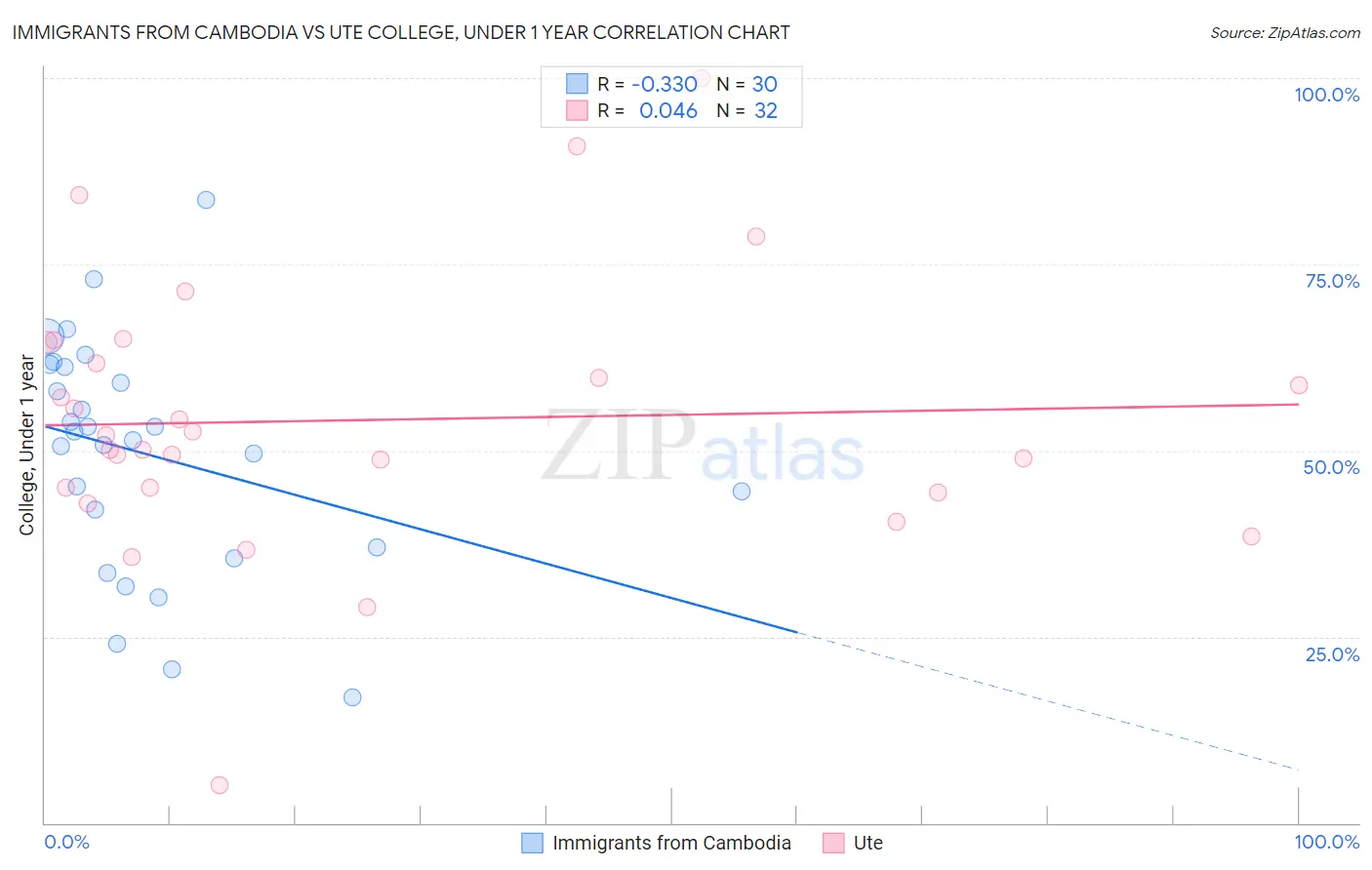 Immigrants from Cambodia vs Ute College, Under 1 year