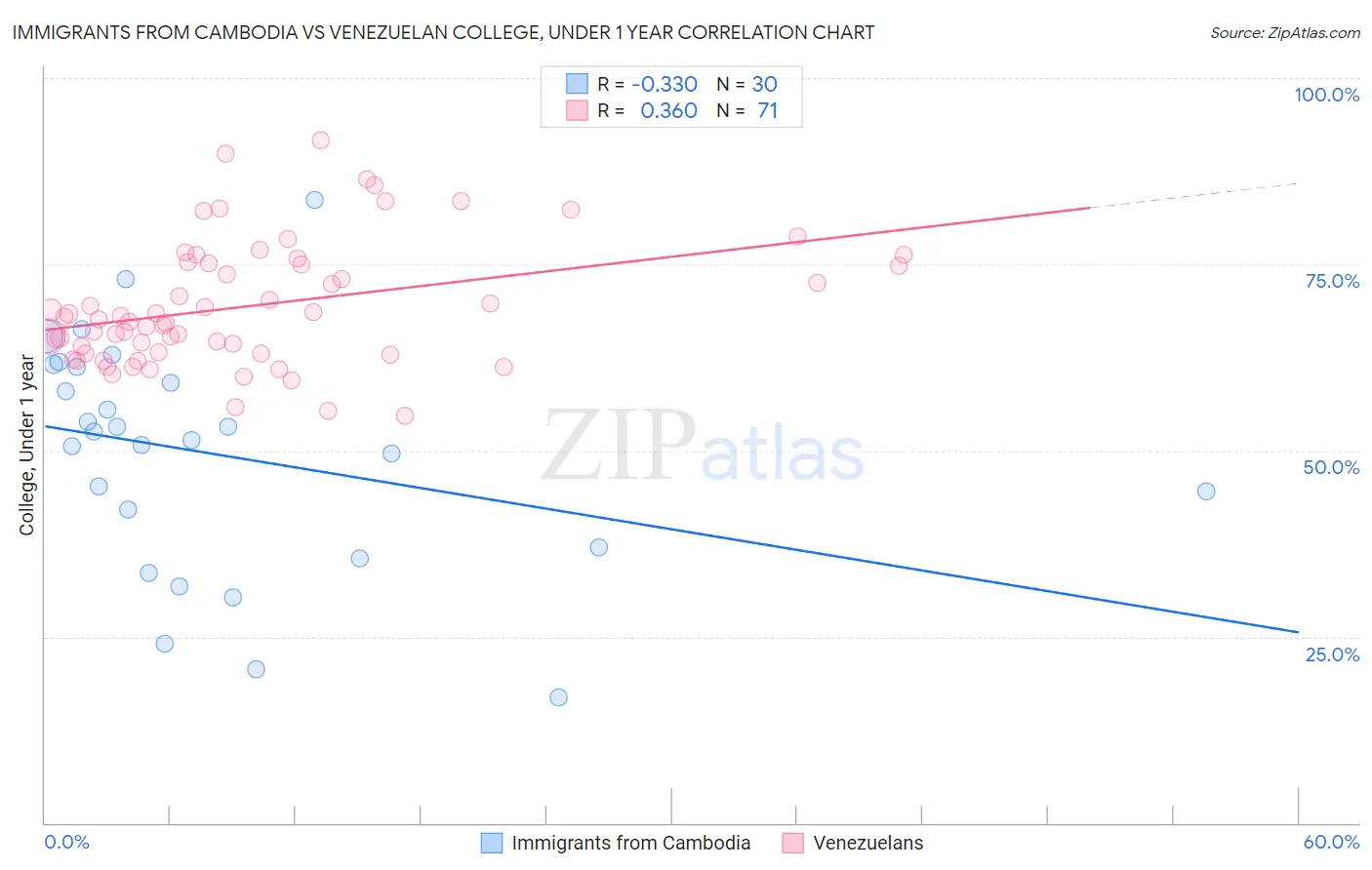 Immigrants from Cambodia vs Venezuelan College, Under 1 year