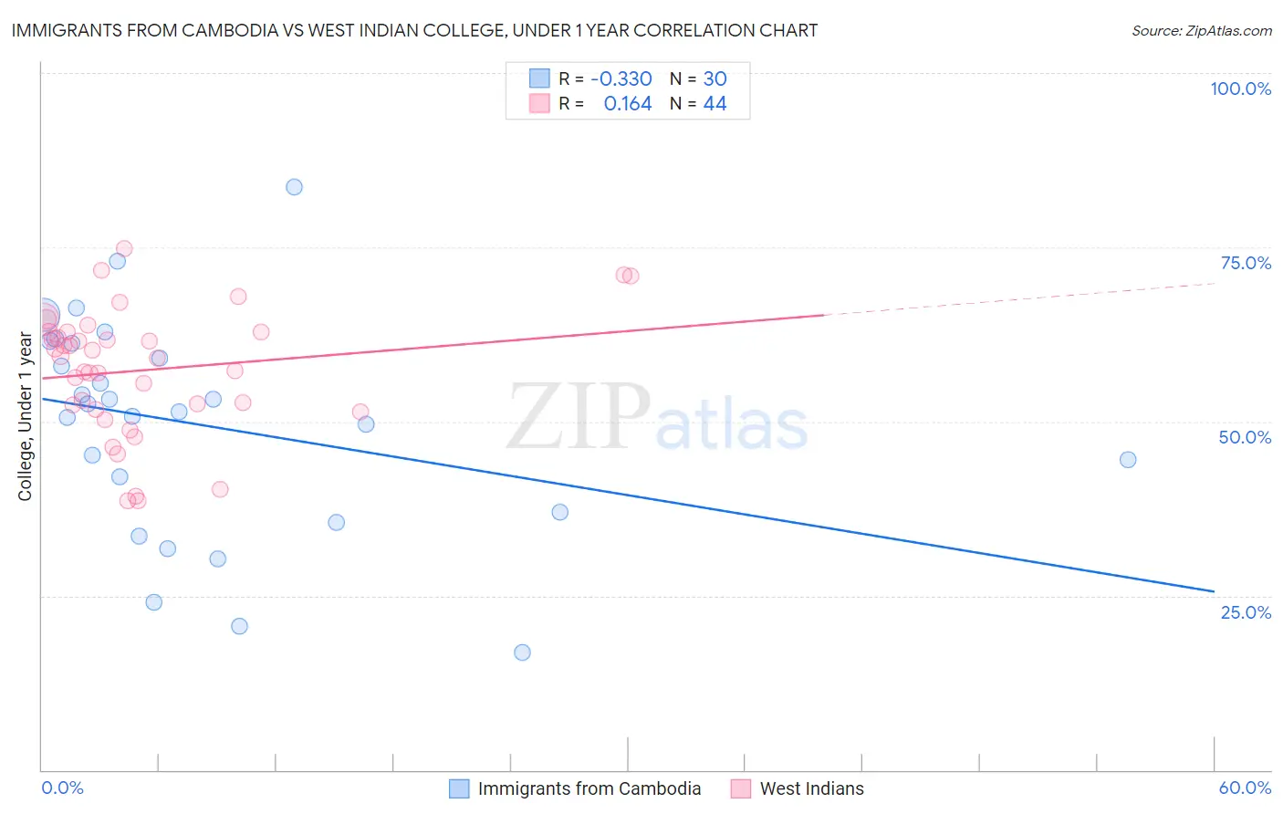 Immigrants from Cambodia vs West Indian College, Under 1 year