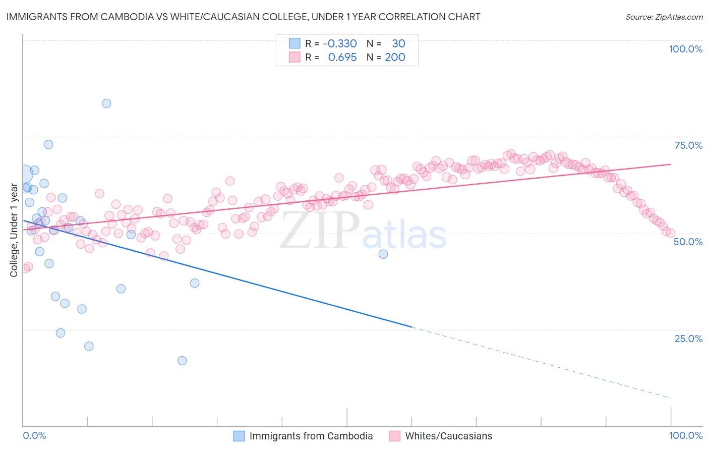 Immigrants from Cambodia vs White/Caucasian College, Under 1 year