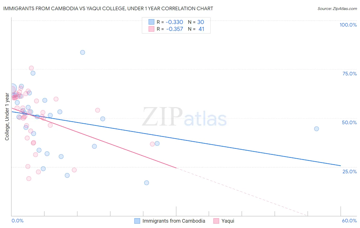 Immigrants from Cambodia vs Yaqui College, Under 1 year