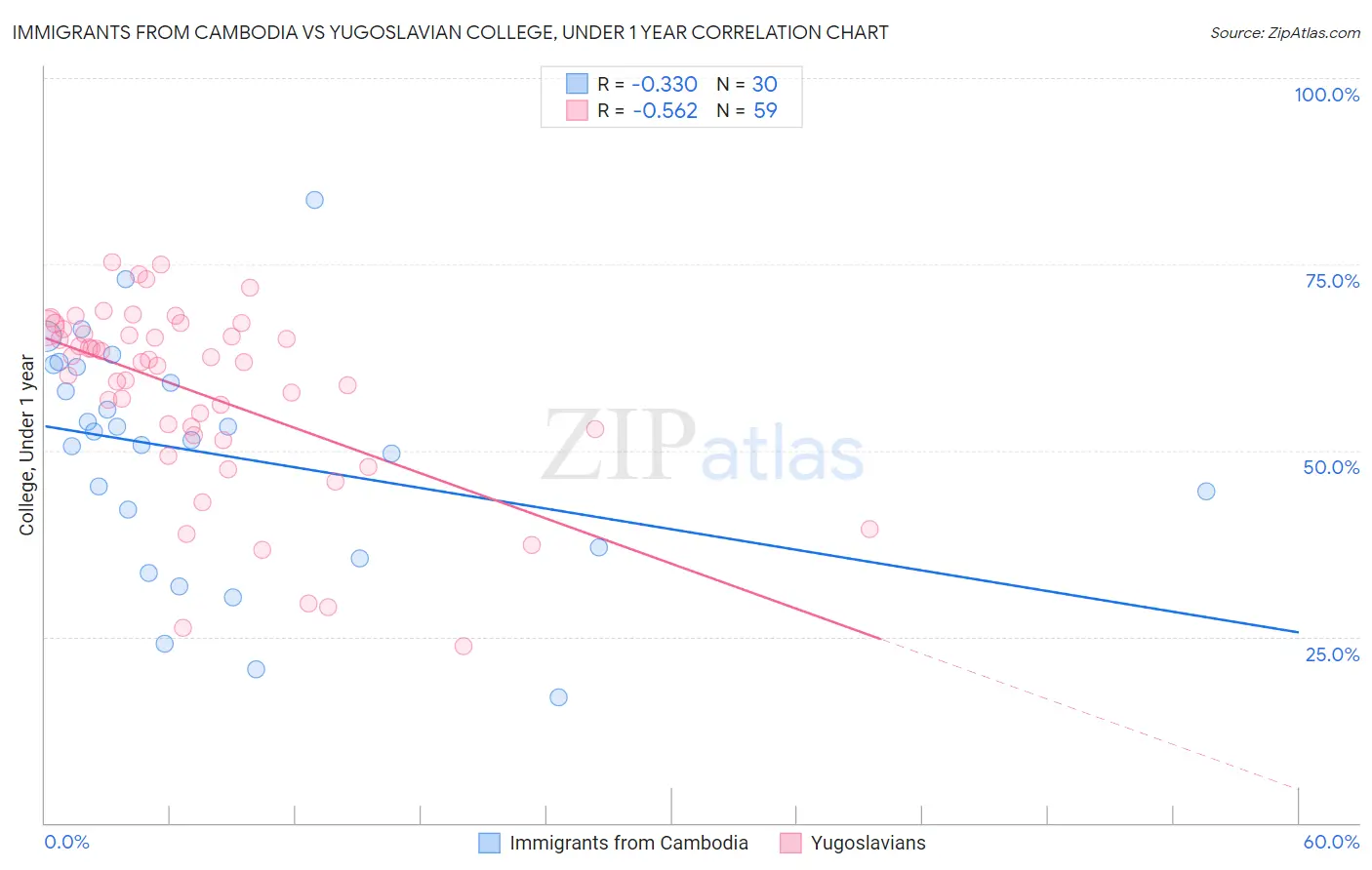 Immigrants from Cambodia vs Yugoslavian College, Under 1 year