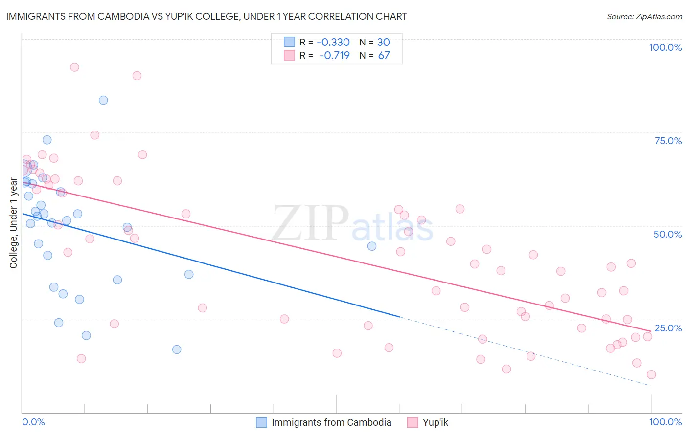 Immigrants from Cambodia vs Yup'ik College, Under 1 year