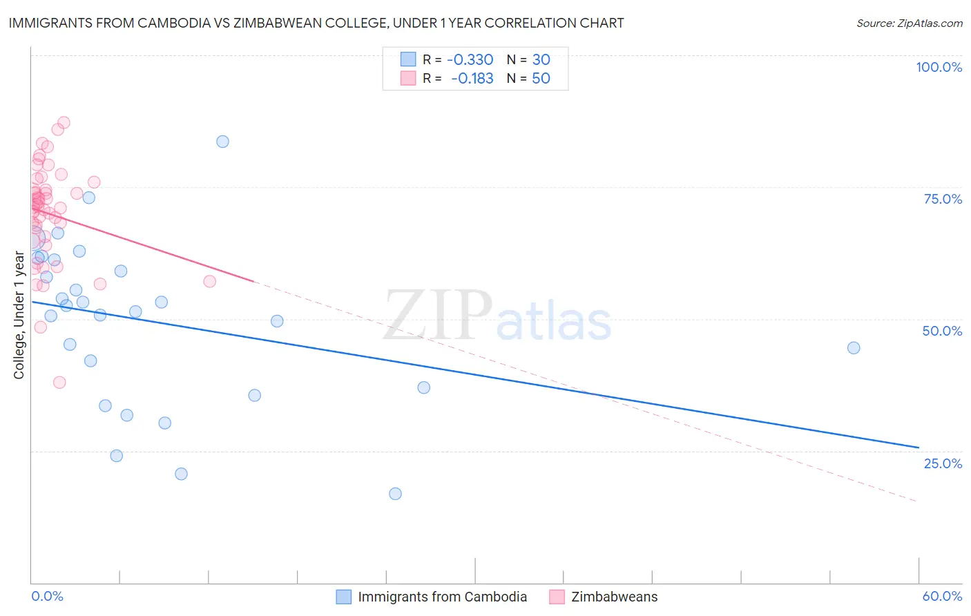 Immigrants from Cambodia vs Zimbabwean College, Under 1 year