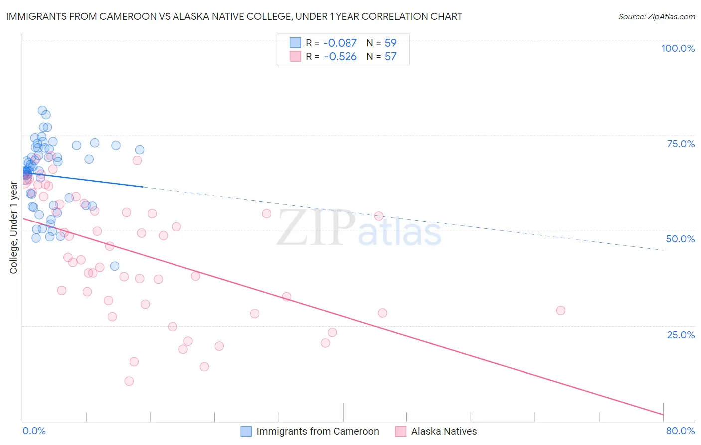 Immigrants from Cameroon vs Alaska Native College, Under 1 year