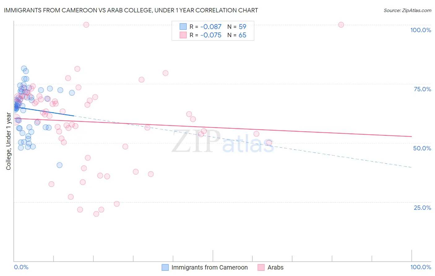 Immigrants from Cameroon vs Arab College, Under 1 year