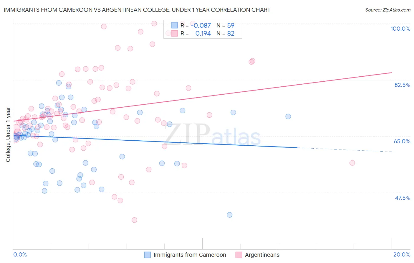 Immigrants from Cameroon vs Argentinean College, Under 1 year