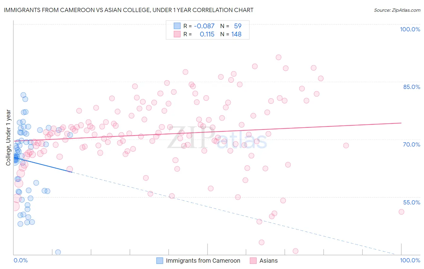 Immigrants from Cameroon vs Asian College, Under 1 year