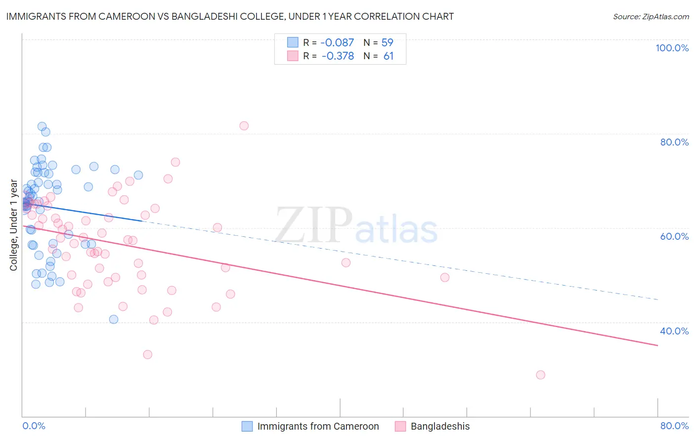 Immigrants from Cameroon vs Bangladeshi College, Under 1 year