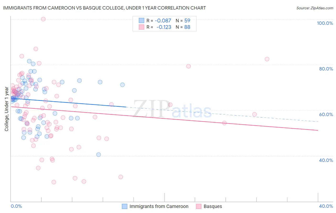 Immigrants from Cameroon vs Basque College, Under 1 year