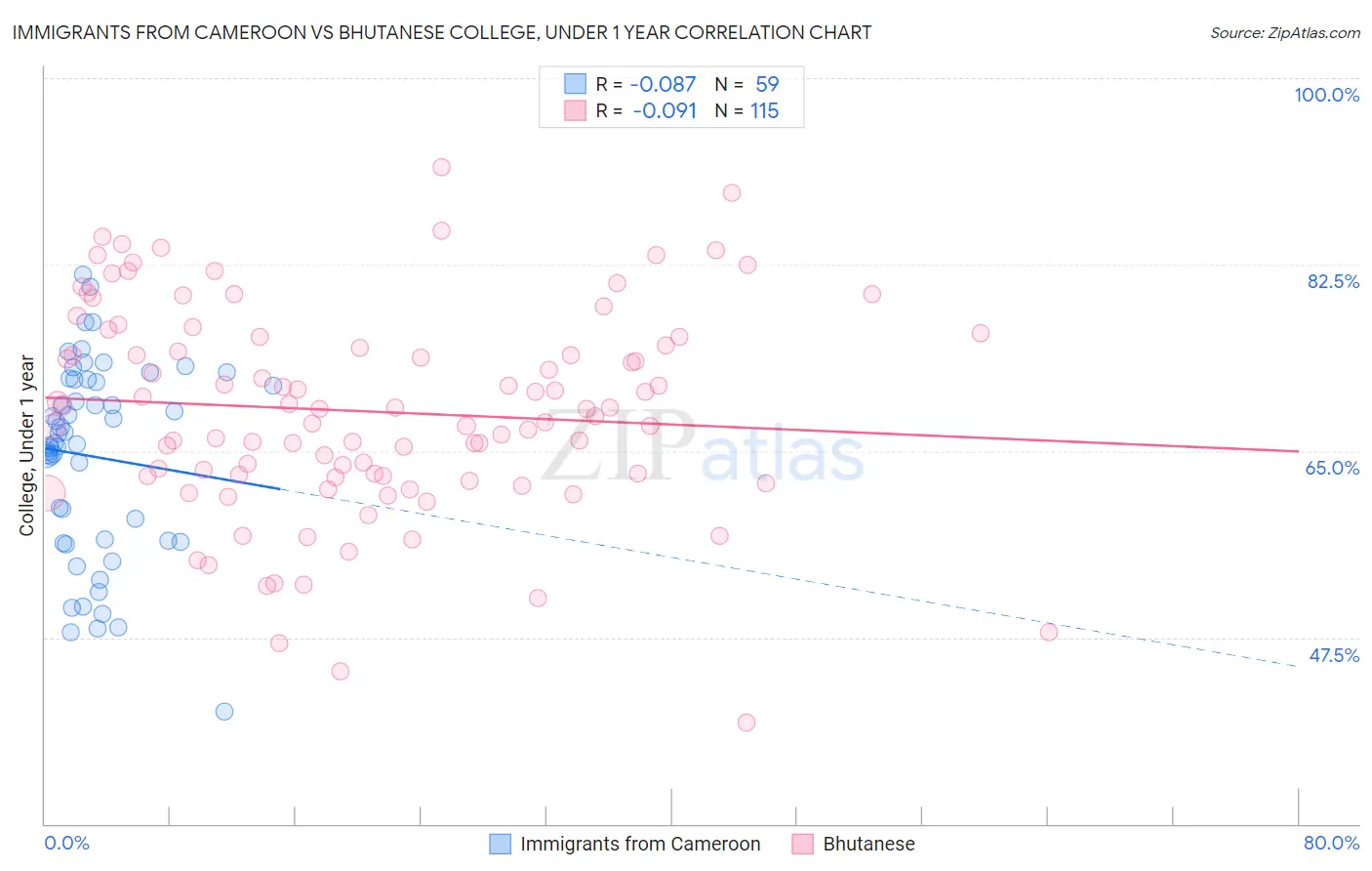 Immigrants from Cameroon vs Bhutanese College, Under 1 year