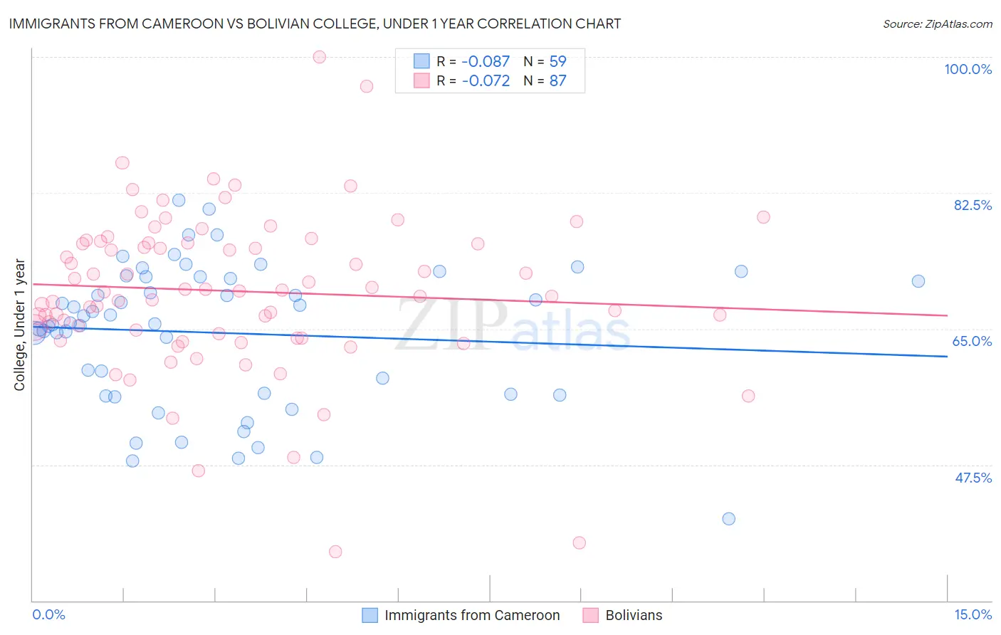 Immigrants from Cameroon vs Bolivian College, Under 1 year