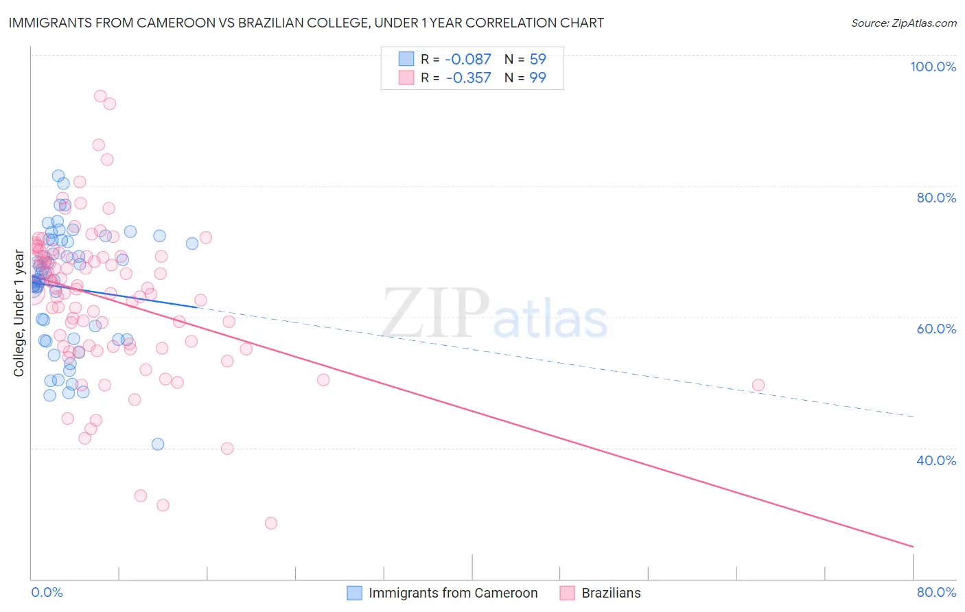 Immigrants from Cameroon vs Brazilian College, Under 1 year