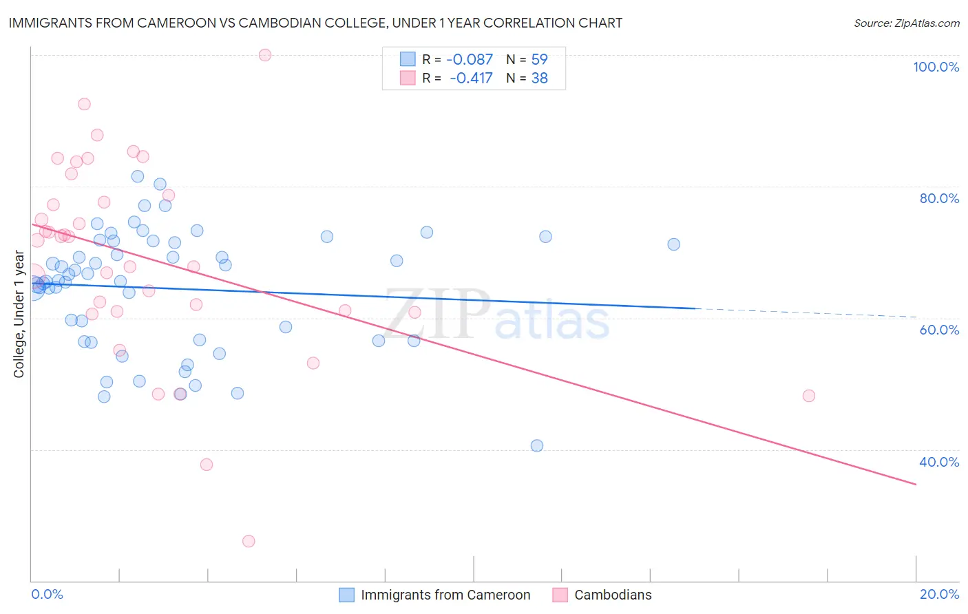 Immigrants from Cameroon vs Cambodian College, Under 1 year