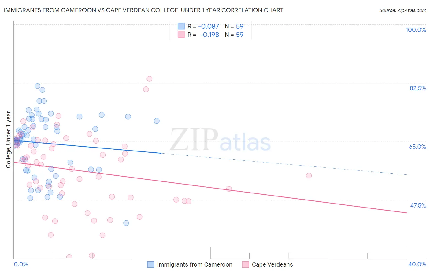 Immigrants from Cameroon vs Cape Verdean College, Under 1 year