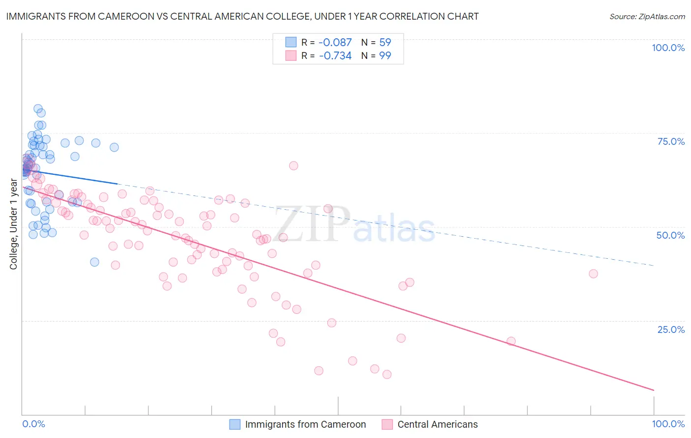 Immigrants from Cameroon vs Central American College, Under 1 year