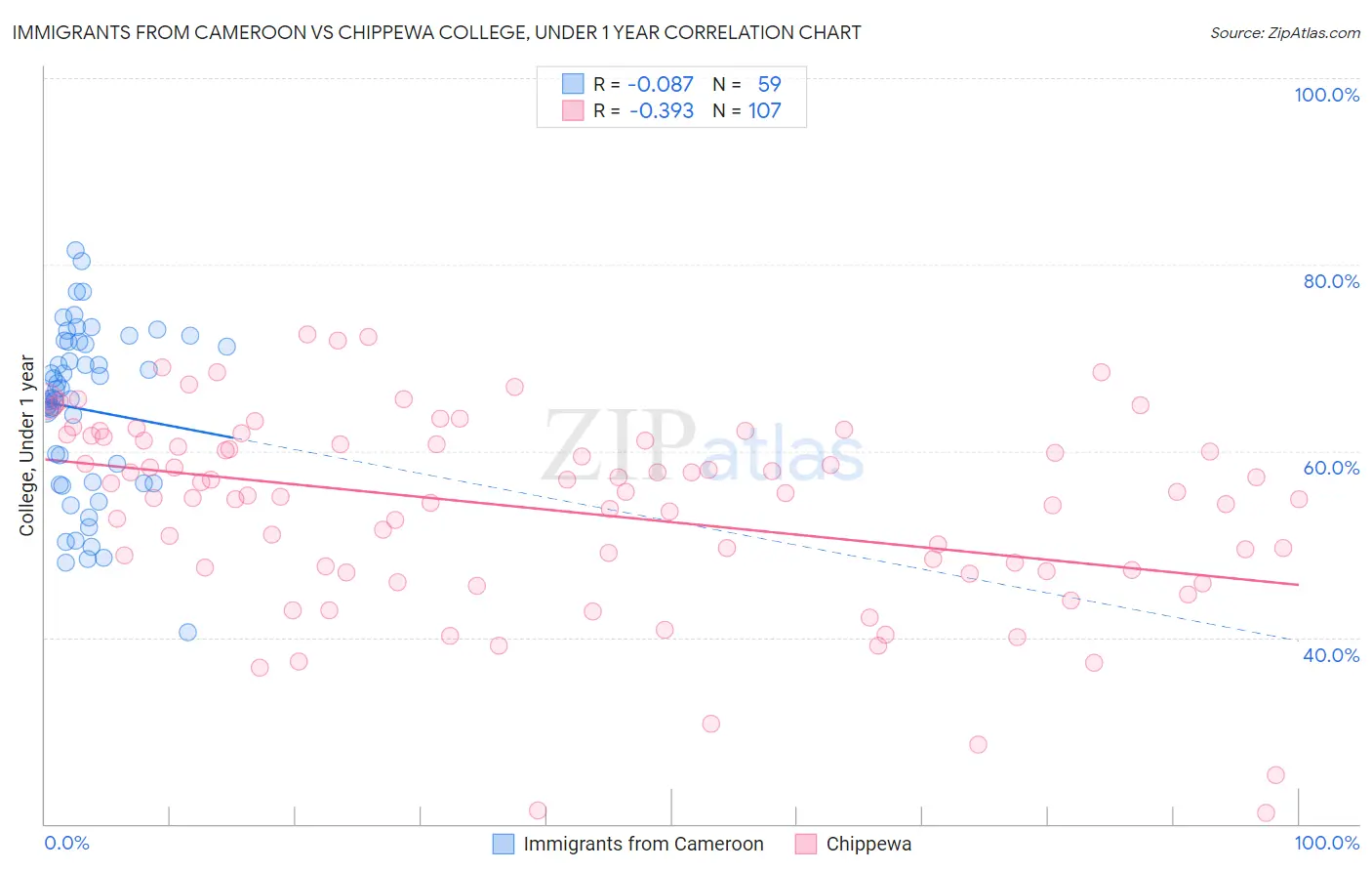 Immigrants from Cameroon vs Chippewa College, Under 1 year