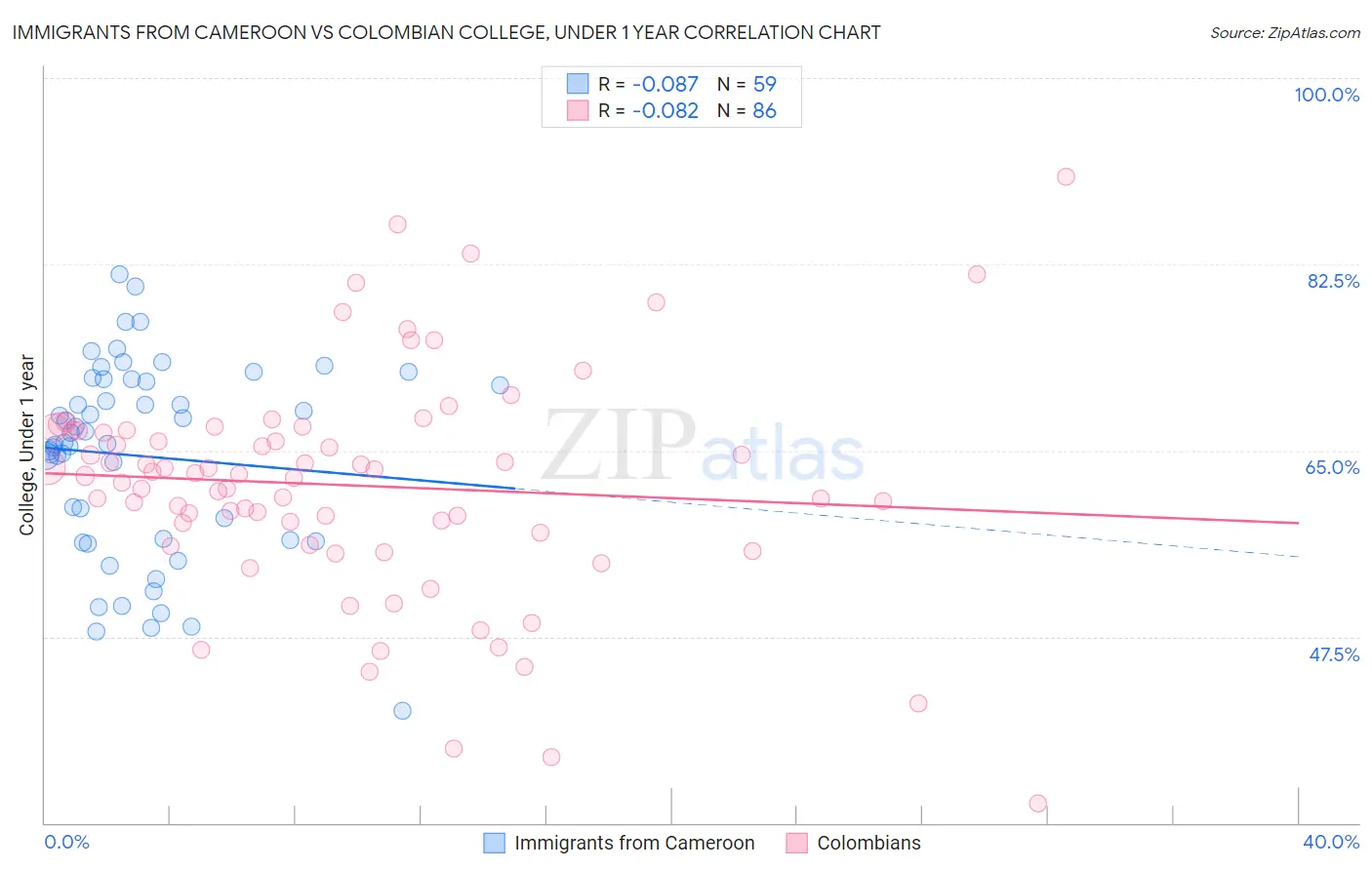 Immigrants from Cameroon vs Colombian College, Under 1 year