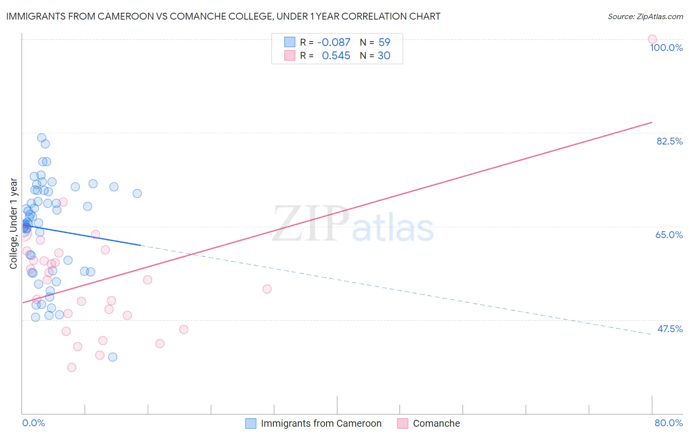 Immigrants from Cameroon vs Comanche College, Under 1 year
