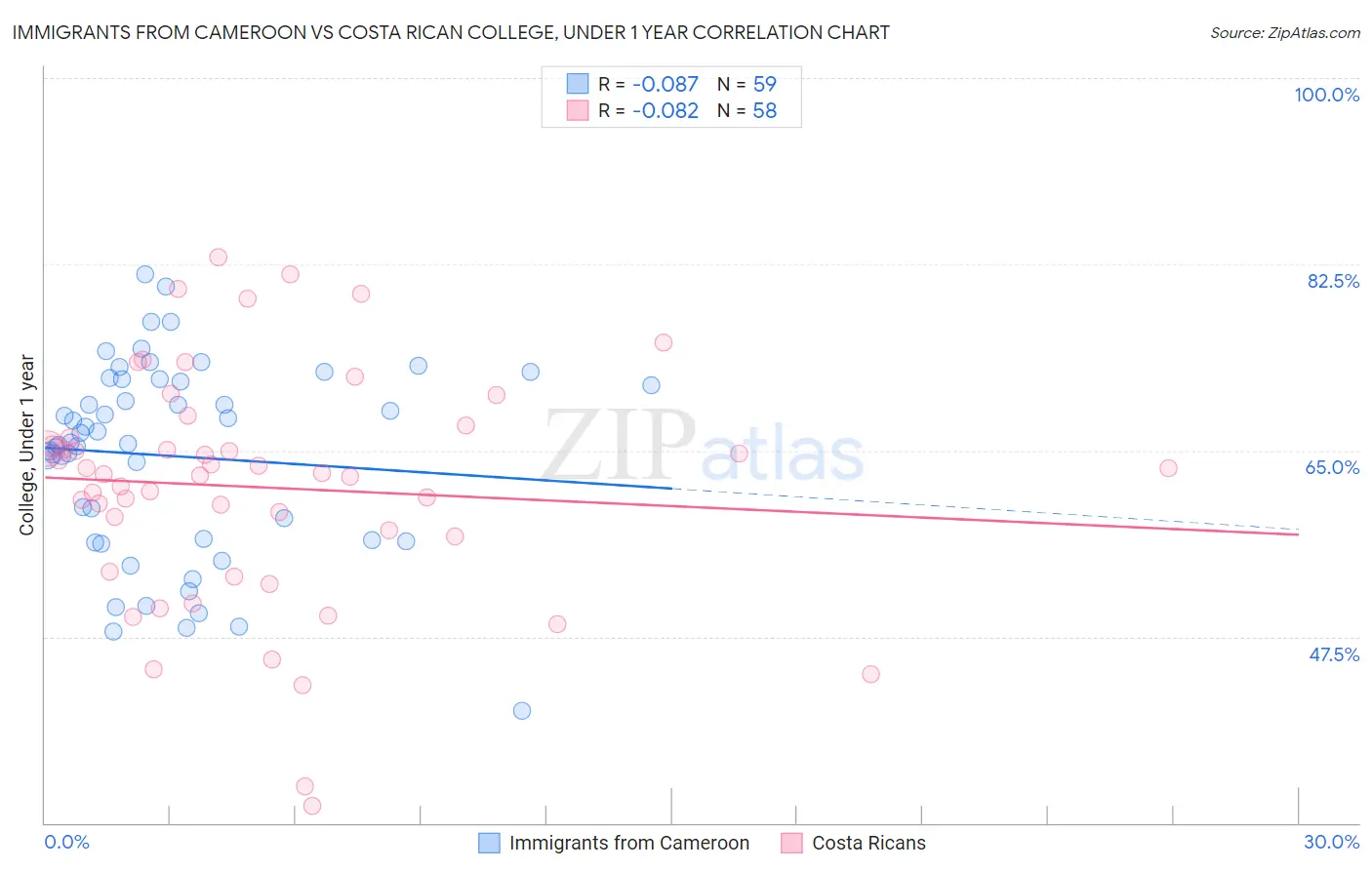 Immigrants from Cameroon vs Costa Rican College, Under 1 year