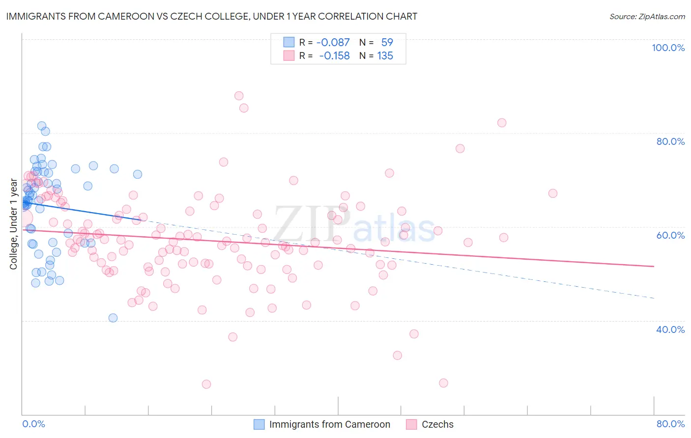 Immigrants from Cameroon vs Czech College, Under 1 year