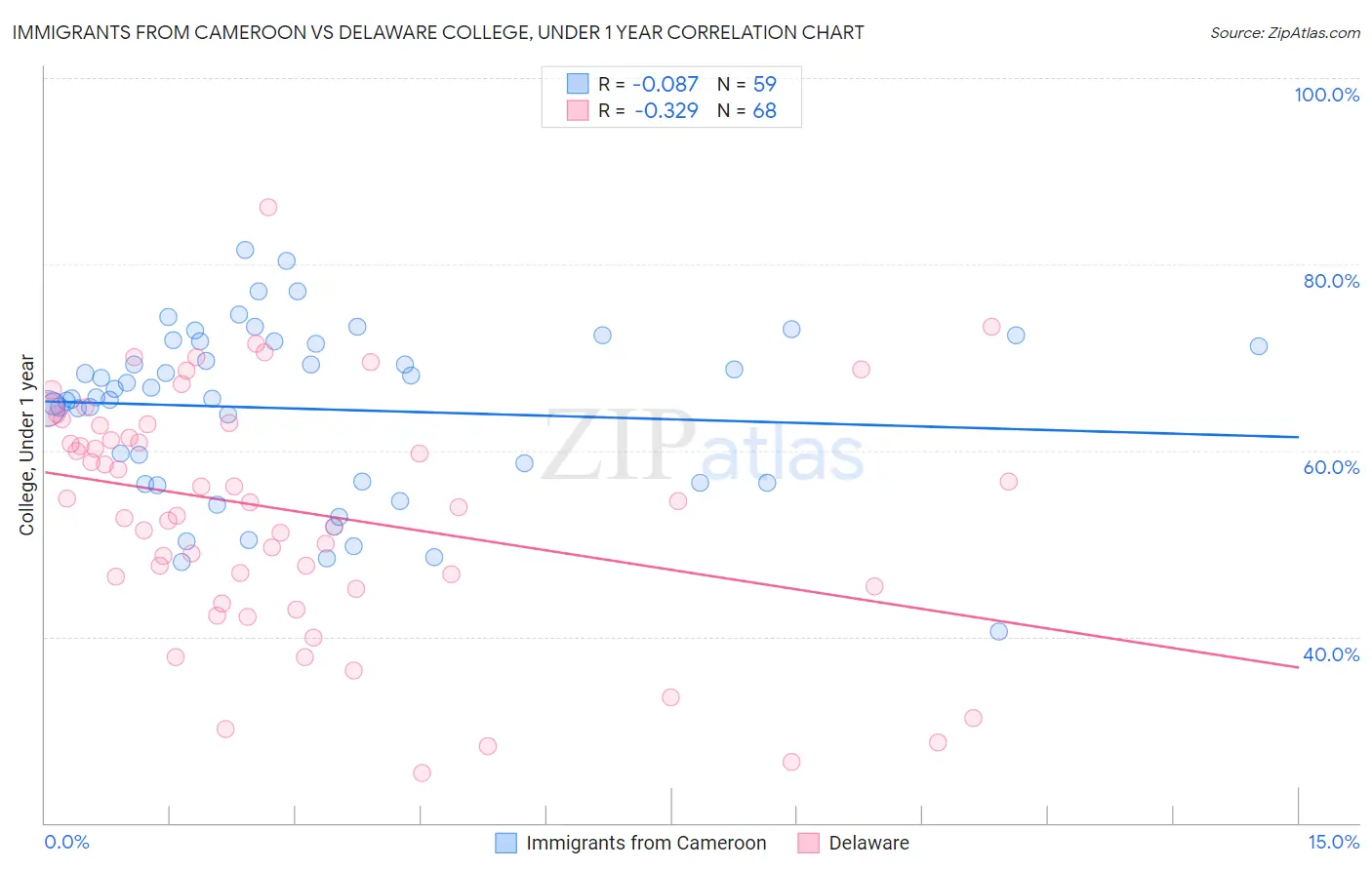 Immigrants from Cameroon vs Delaware College, Under 1 year