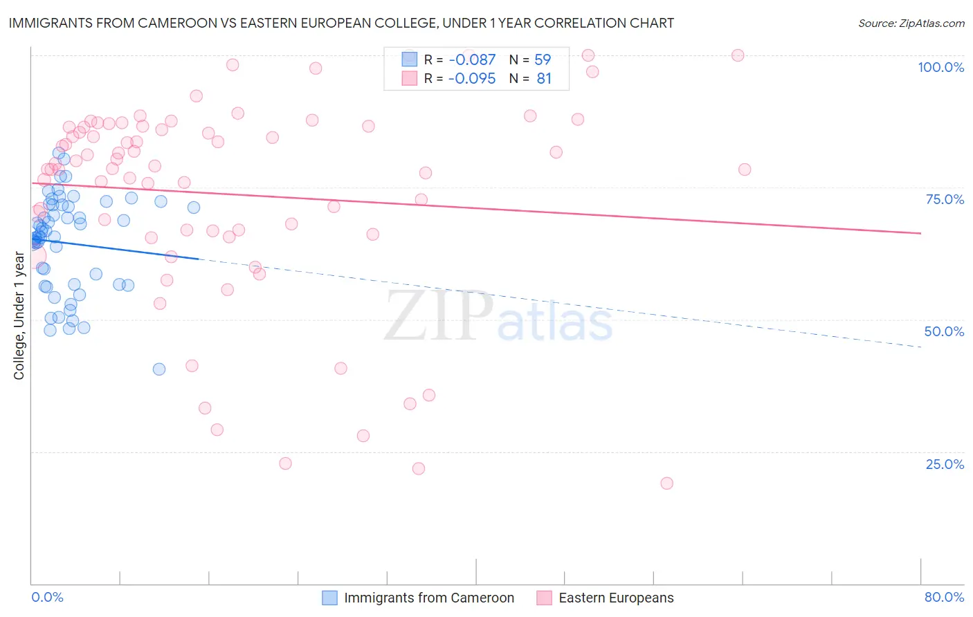 Immigrants from Cameroon vs Eastern European College, Under 1 year