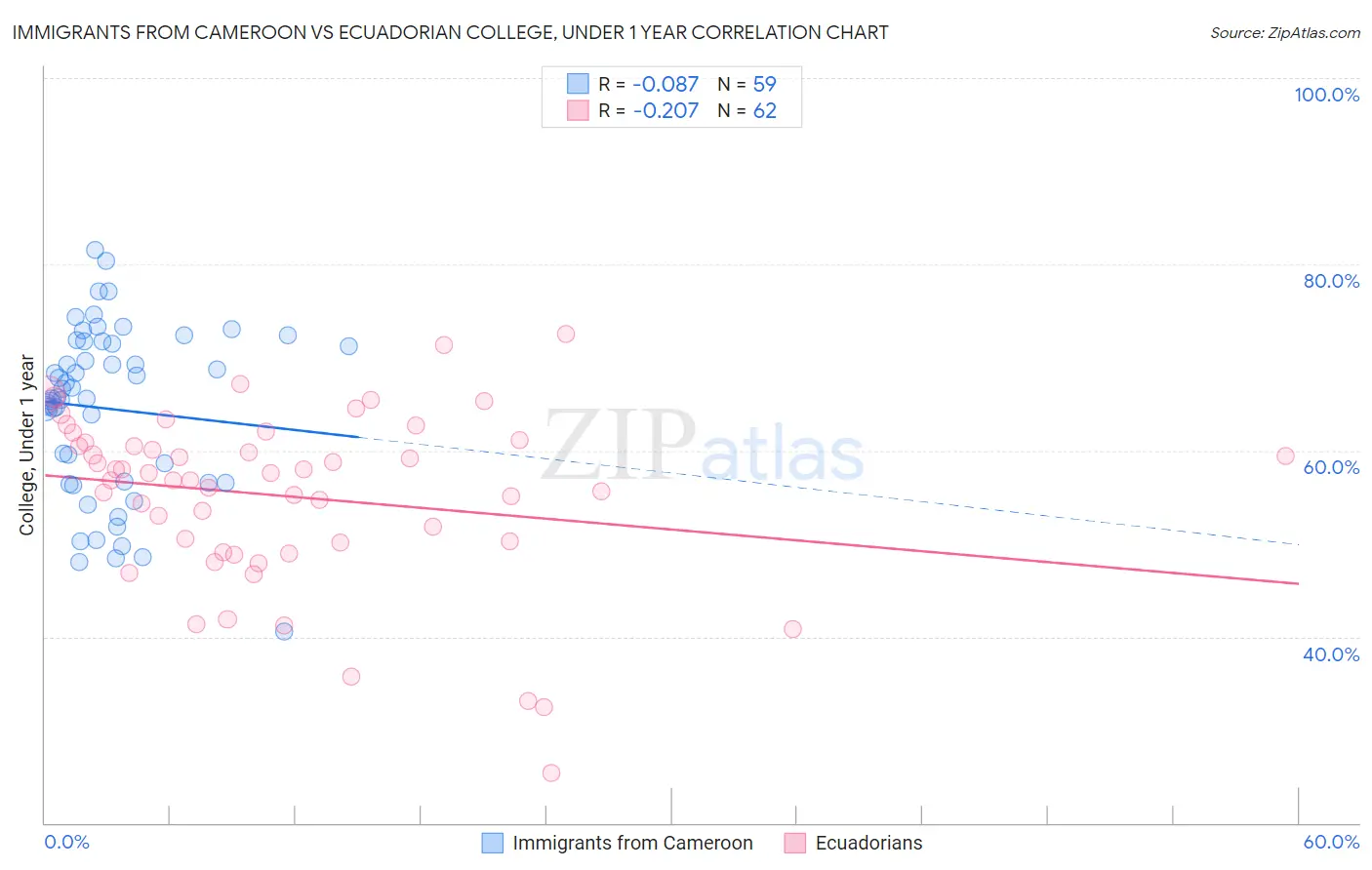 Immigrants from Cameroon vs Ecuadorian College, Under 1 year