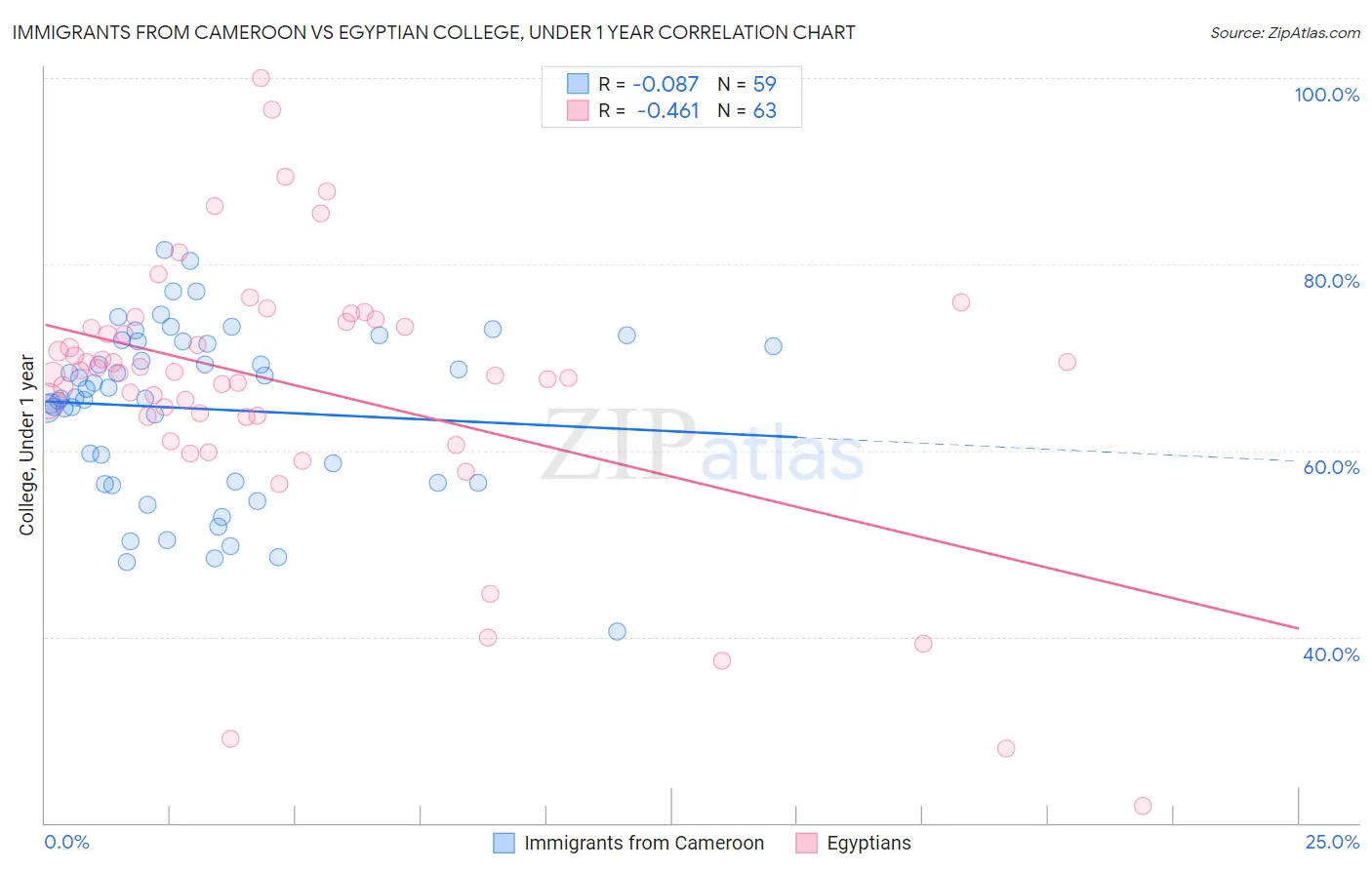 Immigrants from Cameroon vs Egyptian College, Under 1 year