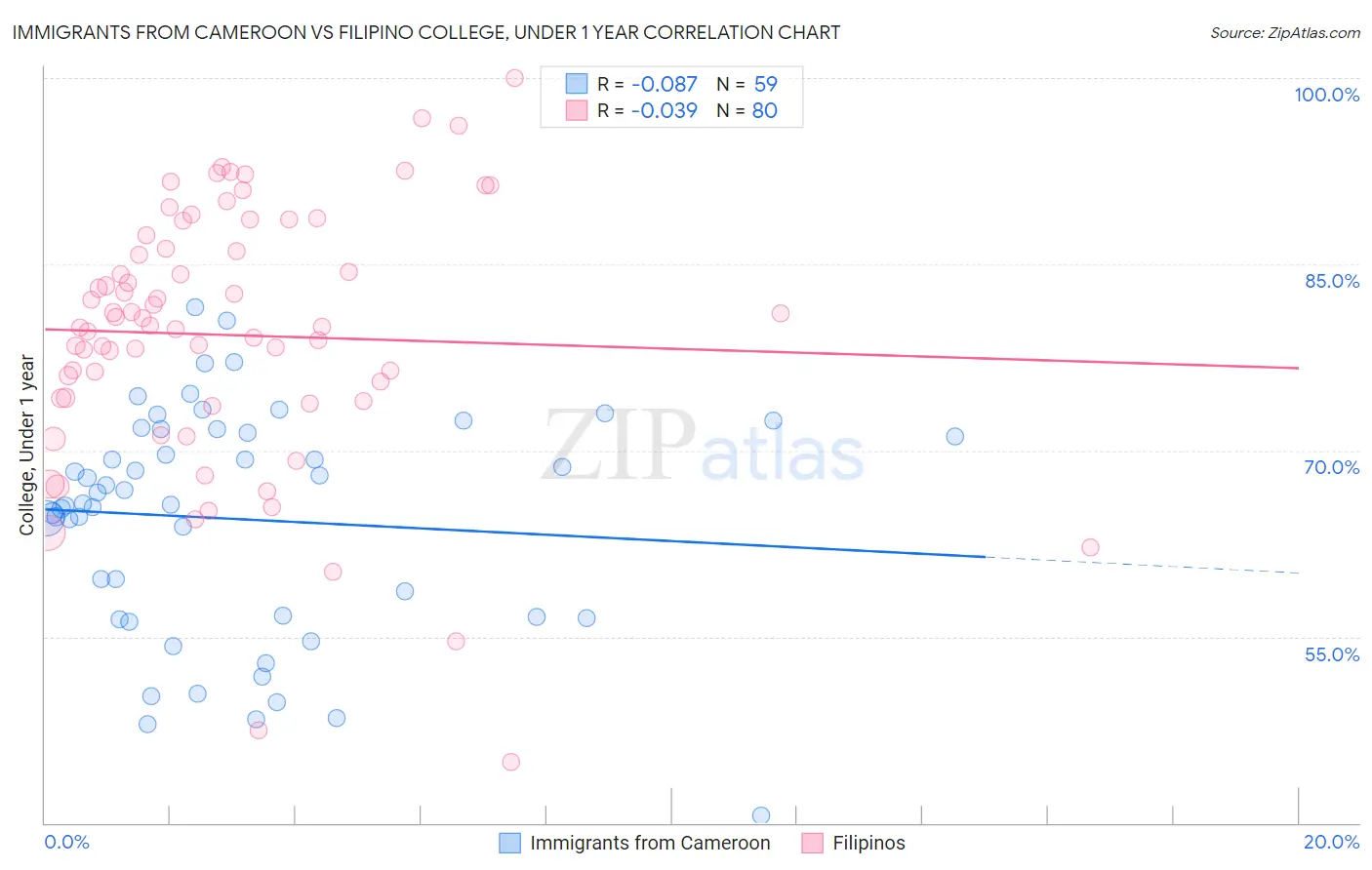 Immigrants from Cameroon vs Filipino College, Under 1 year